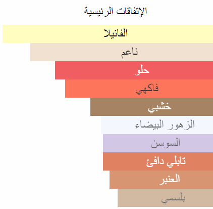 مكونات la vie est belle intense